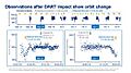 This chart offers insight into data the DART team used to determine the orbit of Dimorphos after impact
