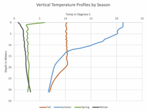 Trout Lake Temperature Profile by Season