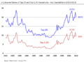 U.S. Income Shares of Top 1% and 0.1% 1913-2013
