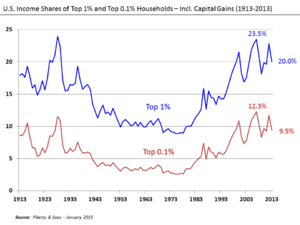 U.S. Income Shares of Top 1% and 0.1% 1913-2013