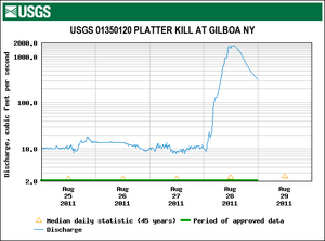 USGS Platter Kill