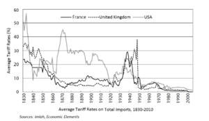 Average tariff rates (France, UK, US)