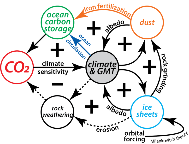 Fig3 Q-climate-CO2-feedbacks V2