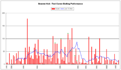 Graeme Hick Test Career Batting Performance graph