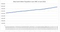 New South Wales Population June 1981 to June 2016