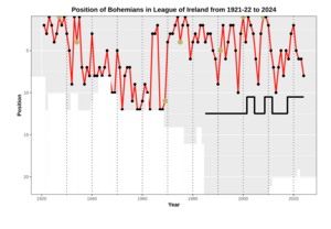 Performance chart ire BOH