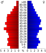 USA Clay County, Tennessee.csv age pyramid