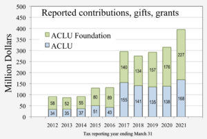 2012- ACLU ACLUF donations