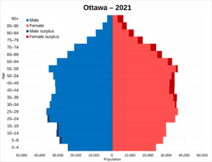 Ottawa population pyramid in 2021