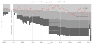 Real Sporting de Gijón league performance 1929-2023