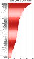 State debt to GDP