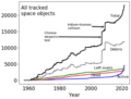 The growth of all tracked objects in space over time (space debris and satellites)