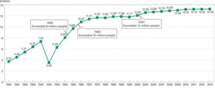 Tokyo historical population