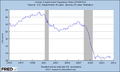US employment 1995-2012