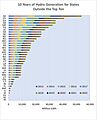 10 Years of Hydro Generation by States outside the Top Ten