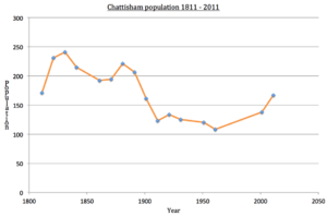 Chattisham population 1811-2011