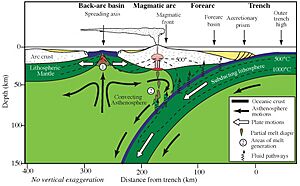 Cross-section of a subduction zone and back-arc basin