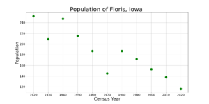 FlorisIowaPopPlot