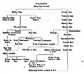 Genealogy of Kolhapur Maharajas