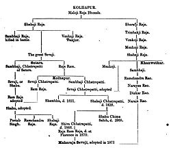 Genealogy of Kolhapur Maharajas