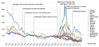 Long-term interest rates of eurozone countries since 1993