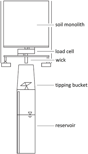 Lysimeter-design