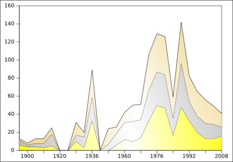 Médailles Allemagne JO été 1896-2012