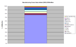 Manufacturing GVA (2003)