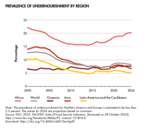Prevalence of undernourishment by region