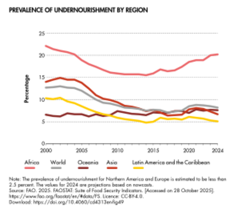 Prevalence of undernourishment by region