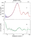 WMAP 2008 TT and TE spectra