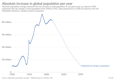 Absolute increase in global population per year, OWID