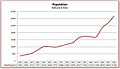 Bathurst-population