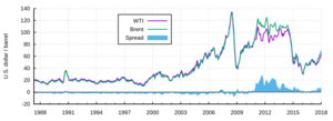 Crude oil spread