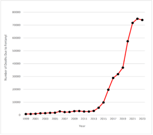 Fentanyl deaths