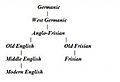 Frisian