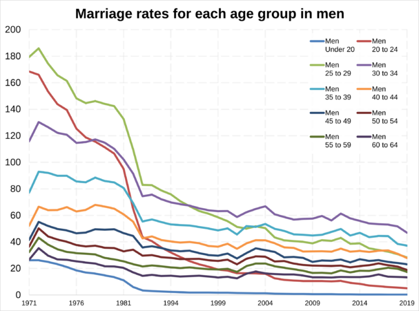 Marriage rates in age groups for men in England and Wales