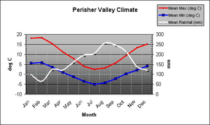 Pv-climate