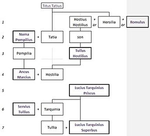 Roman kings family tree by shakko