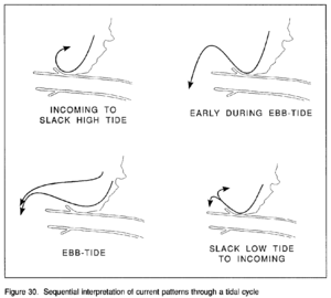 Sequential interpretation of current patterns