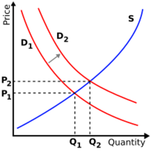 Supply-demand-right-shift-demand