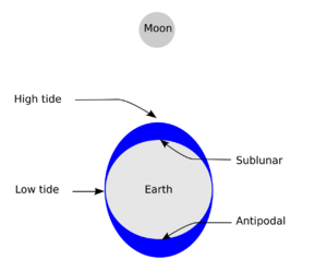Tide overview