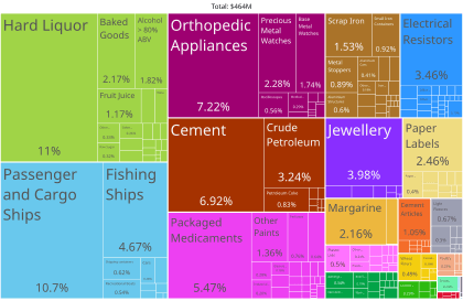 Barbados Product Exports (2019)