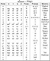 Mandaic Alphabet