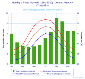 Monthly Climate Normals (1991-2020) - Juneau Area, AK(ThreadEx)