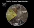Relative Masses of Jovian Satellites
