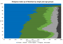 Religious makeup of Newham by single year age groups in 2021