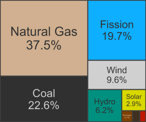 US Electricity treemap