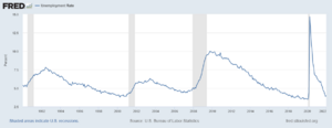 US Unemployment rate 1990 to present