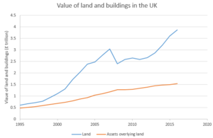 Value of land and buildings in the UK